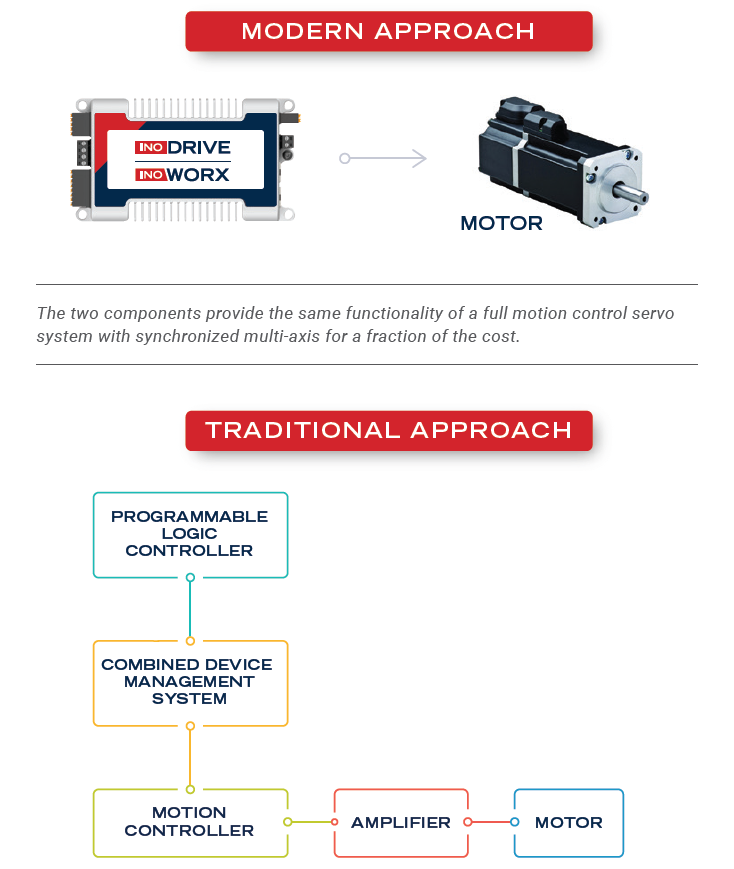 How motion control systems drives innovation in additive